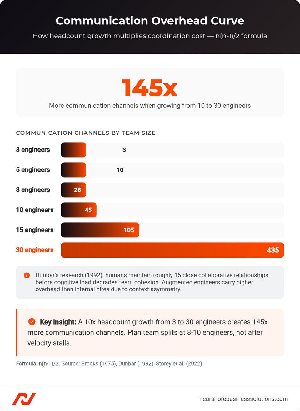 Bar chart showing communication channels grow from 3 to 435 as team size grows from 3 to 30 engineers using the n(n-1)/2 formula