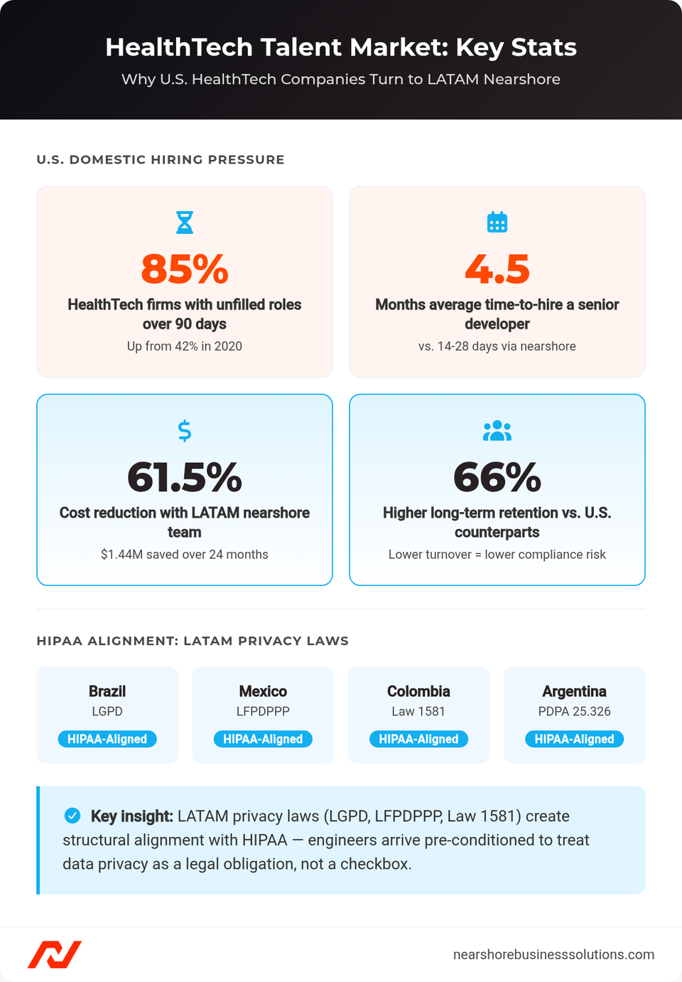 Stats dashboard showing 85% of HealthTech firms have unfilled roles over 90 days, 4.5-month average time-to-hire, 61.5% cost reduction, and 66% higher LATAM retention